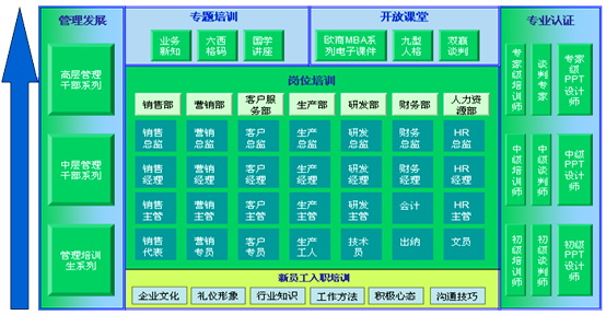 从企业培训体系层面来讲:以完善的金三角培训体系模型为指导.