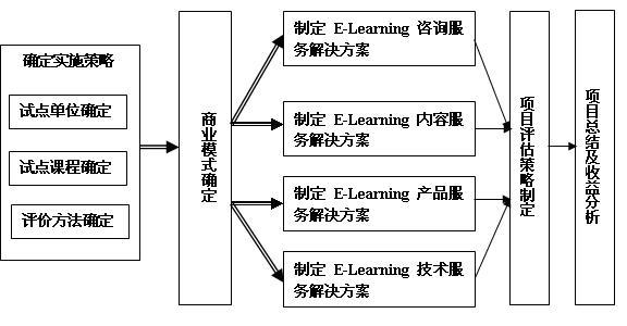 E-Learning实施步骤流程图